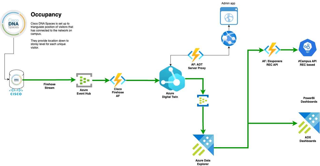 Arkitekturfigur med dataflyt fra Cisco Spaces via Azure Event Hubs og Azure Functions til Azure Digital Twins, historikk i Azure Data Explorer og videre til API og analysevisninger.