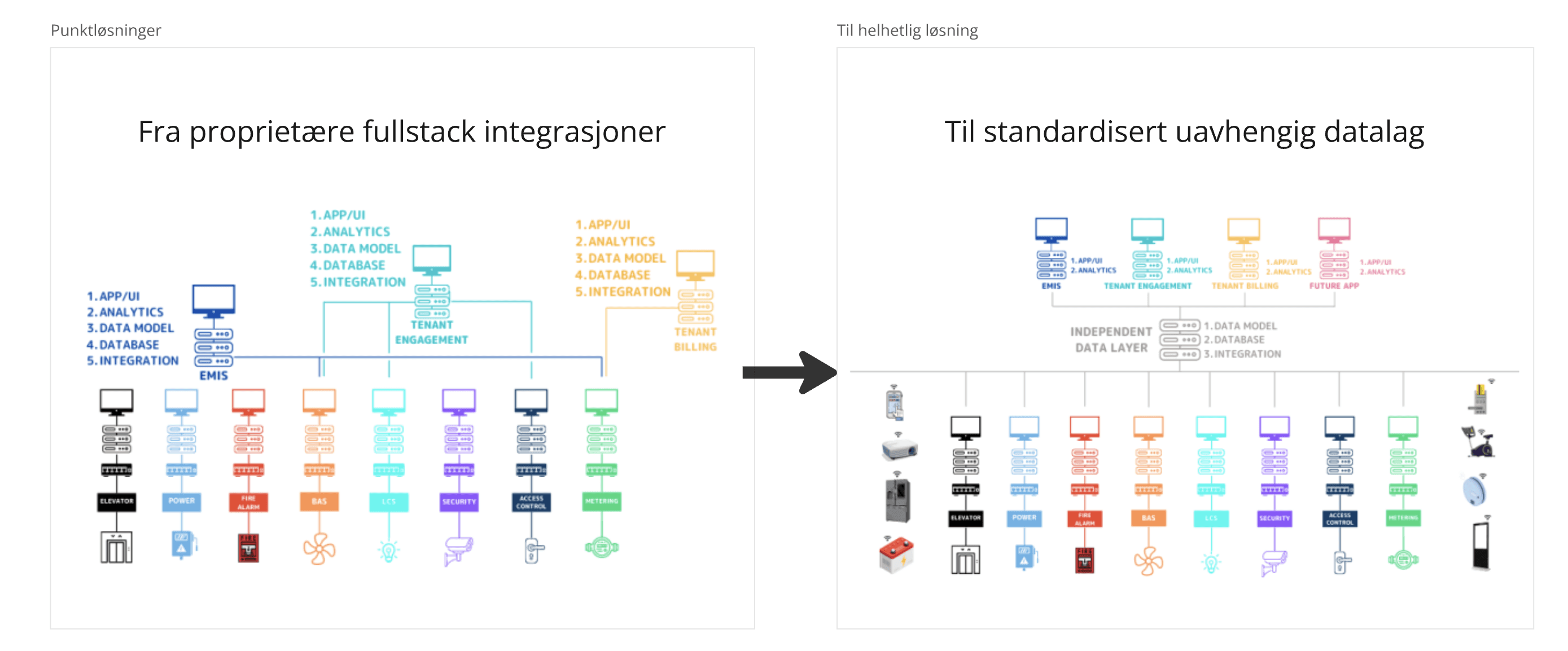 Separate applikasjoner med egne integrasjoner samles rundt et standardisert, uavhengig datalag.