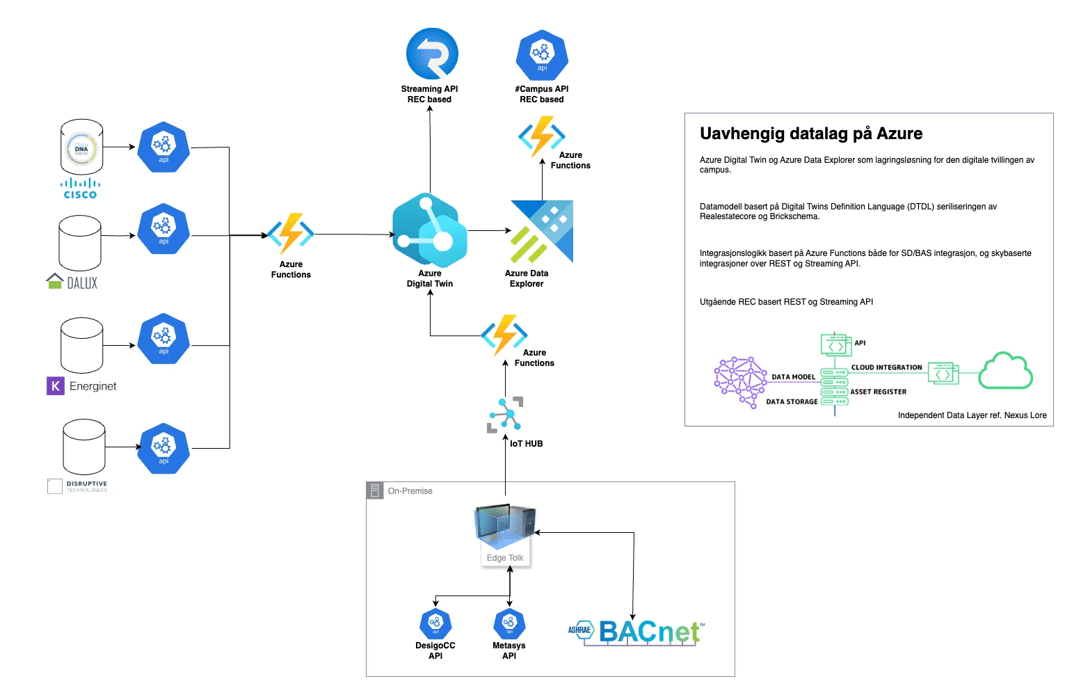 Architecture diagram with Norwegian annotations: source systems and building automation connect to Azure Digital Twins, Azure Data Explorer and APIs
